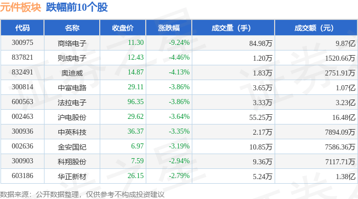 元件板块4月3日跌164%商络电子领跌北向资金BBIN BBIN宝盈集团增持342亿元(图2)