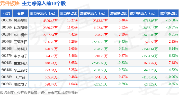 元件板块4月3日跌164%商络电子领跌北向资金BBIN BBIN宝盈集团增持342亿元(图3)