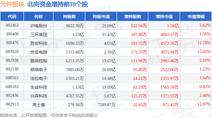 元件板块4月3日跌164%商络电子领跌北向资金BBIN BBIN宝盈集团增持342亿元(图4)