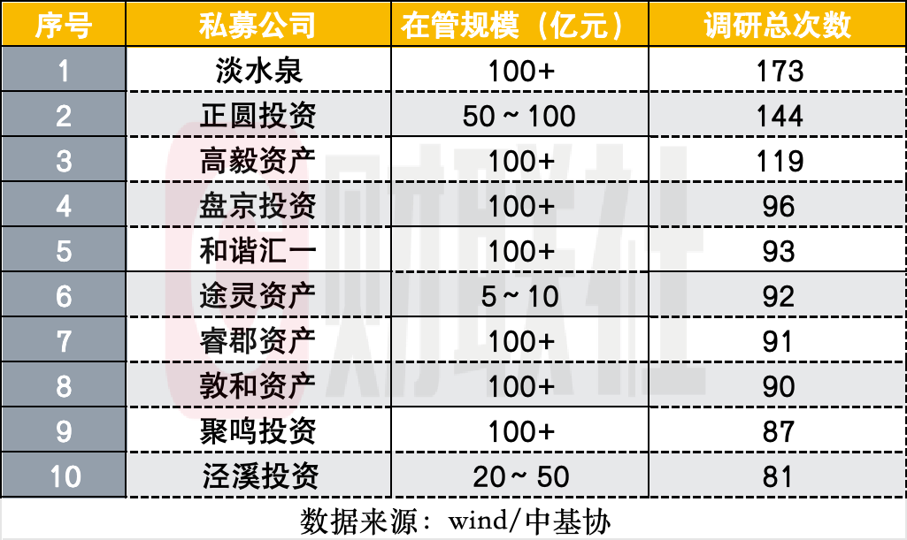 BBIN BBIN宝盈杜昌勇、董承非、邓晓峰个股调研路径曝光调研最刻苦的当属这三家私募淡水泉牢守榜首