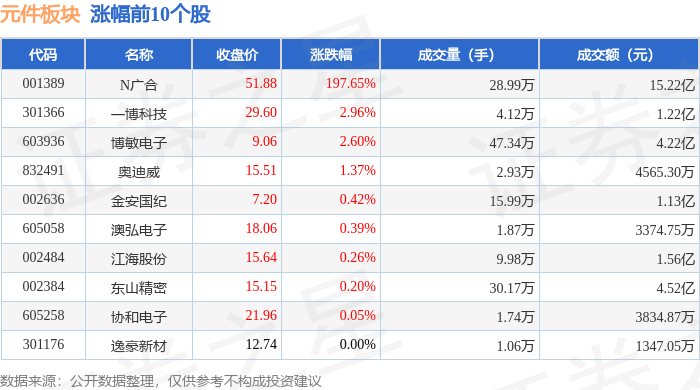 元件板块4月2日跌164%商络电子领跌主力资金净BBIN BBIN宝盈流入279726万元