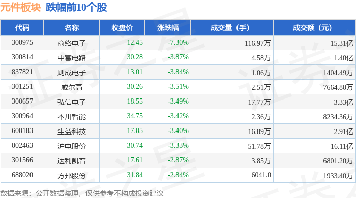 元件板块4月2日跌164%商络电子领跌主力资金净BBIN BBIN宝盈流入279726万元(图2)