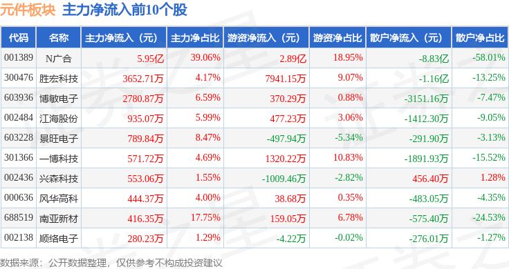 元件板块4月2日跌164%商络电子领跌主力资金净BBIN BBIN宝盈流入279726万元(图3)