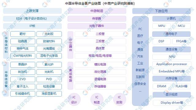 2BBIN BBIN宝盈021年中国半导体产业链全景图上中下游市场及企业剖析