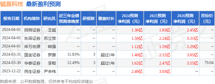 铖昌科技：4月2日接受机构调BBIN BBIN宝盈研包括知名机构彤源的多家参与