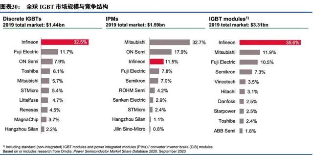 BBIN BBIN宝盈集团中国半导体功率器件 TOP10 (附报告）(图15)