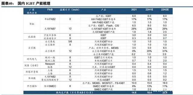 BBIN BBIN宝盈集团中国半导体功率器件 TOP10 (附报告）(图19)