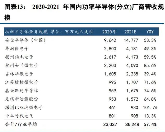 BBIN BBIN宝盈集团中国半导体功率器件 TOP10 (附报告）(图7)