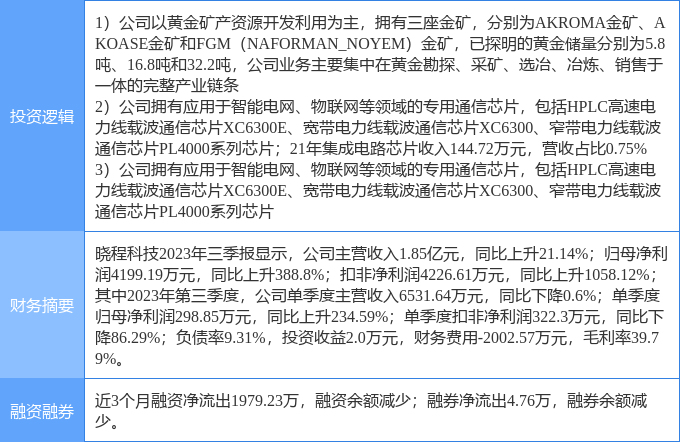 BBIN BBIN宝盈集团4月5日晓程科技涨停分析：黄金半导体国产芯片概念热股