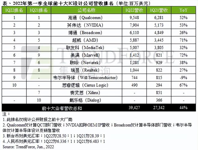 BBIN BBIN宝盈全球前十大IC设计厂商出炉中国大陆半导体在榜上有名！