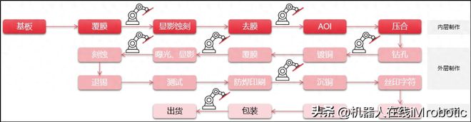 BBIN BBIN宝盈埃夫特机器人 为PCB行业打造的机器人产品(图3)