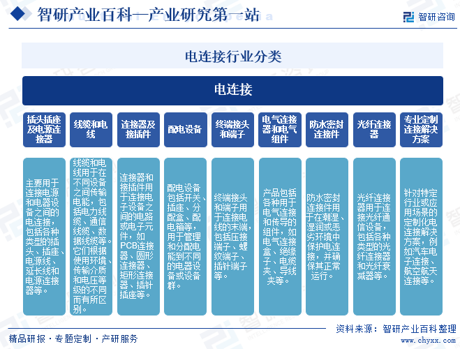 BBIN BBIN宝盈电连接-产业百科_智研咨询