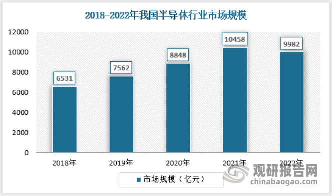 BBIN BBIN宝盈集团我国半导体行业发展现状与细分市场情况 规模、产量及销量均出现收缩