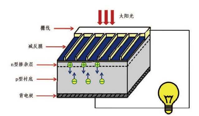 什么是半导体三代半导体材料BBIN BBIN宝盈集团什么区别