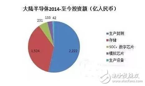 盘点国内半BBIN BBIN宝盈集团导体行业五大重点领域(图2)