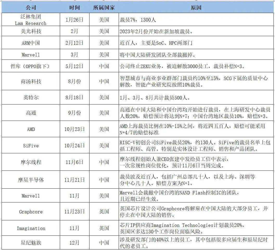 裁员潮席卷半导体行业的当下2024年哪些职位有“钱景”？BBIN BBIN宝盈