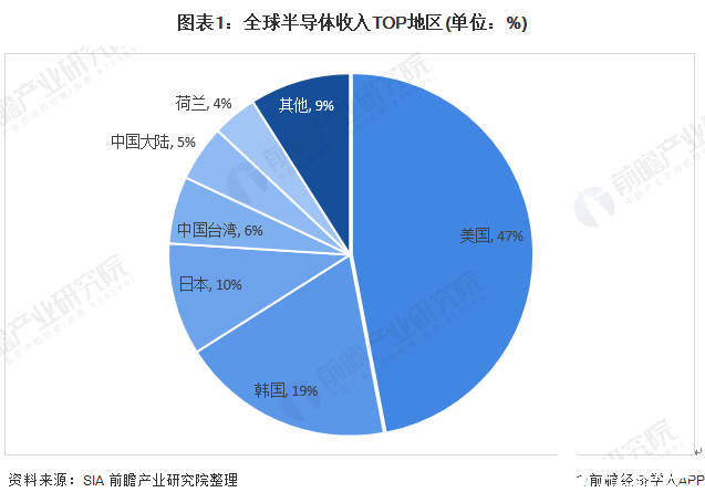 BBIN BBIN宝盈集团全球最大的半导体市场亚太地区销量占全球的60%