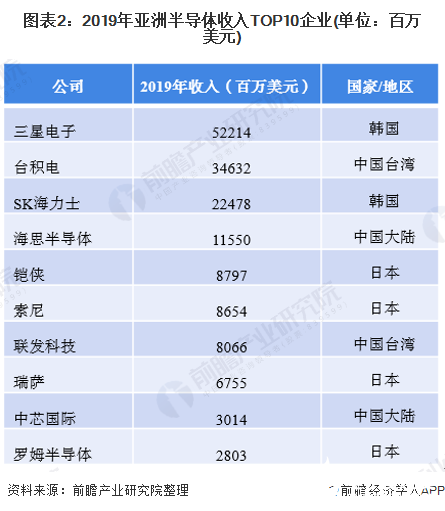 BBIN BBIN宝盈集团全球最大的半导体市场亚太地区销量占全球的60%(图2)