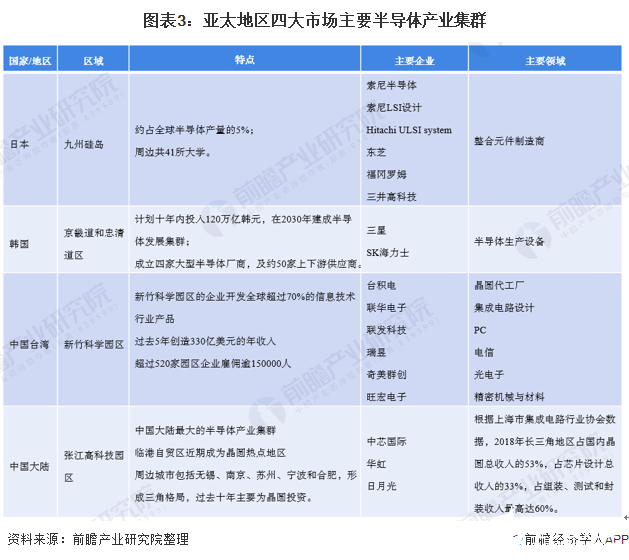 BBIN BBIN宝盈集团全球最大的半导体市场亚太地区销量占全球的60%(图3)