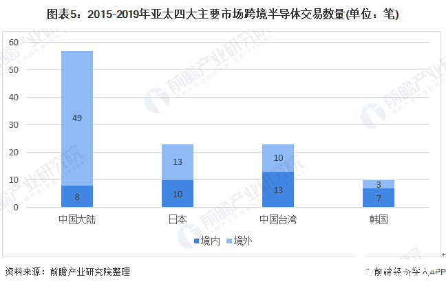 BBIN BBIN宝盈集团全球最大的半导体市场亚太地区销量占全球的60%(图5)