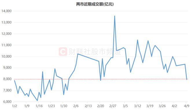 两市成交不足8千亿！这些BBIN BBIN宝盈板块却高度活跃两大资金动作频频重点布局方向一览