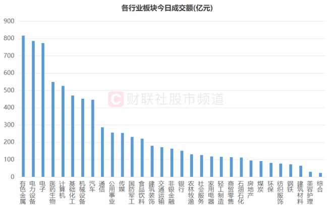 两市成交不足8千亿！这些BBIN BBIN宝盈板块却高度活跃两大资金动作频频重点布局方向一览(图2)