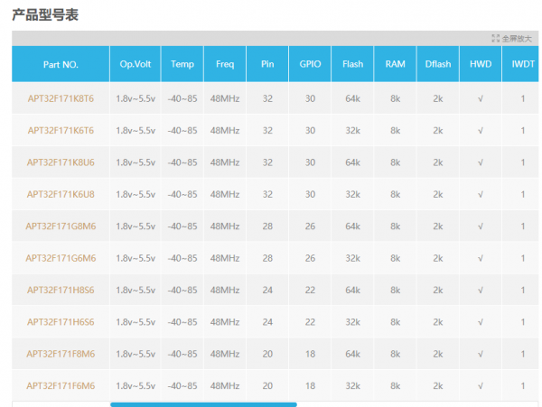 BBIN BBIN宝盈集团爱普特32位国产MCU单片机芯片型号系列大全(图3)