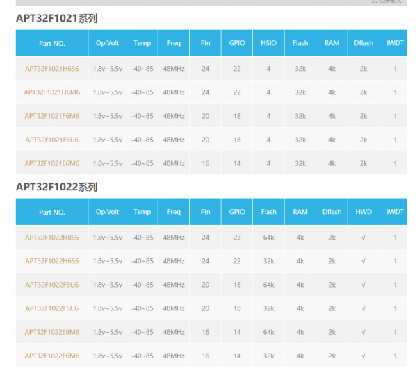 BBIN BBIN宝盈集团爱普特32位国产MCU单片机芯片型号系列大全(图2)