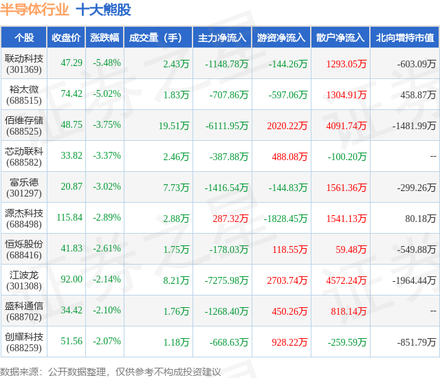 4月9日半导体行业十大熊股一览BBIN BBIN宝盈集团