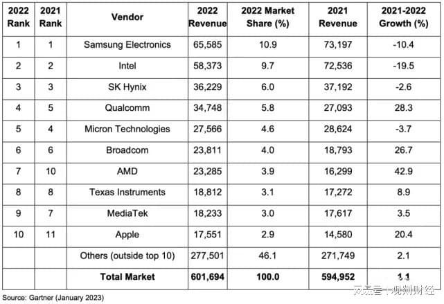 BBIN BBIN宝盈集团2022全球十大半导体厂商日本未上榜30年前曾占半壁江山