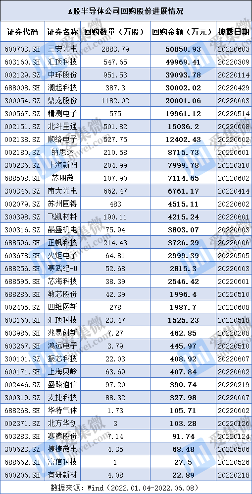 A股半导体板块开启“护盘潮”：33家公司已实施BBIN BBIN宝盈回购 23家公司股东增持