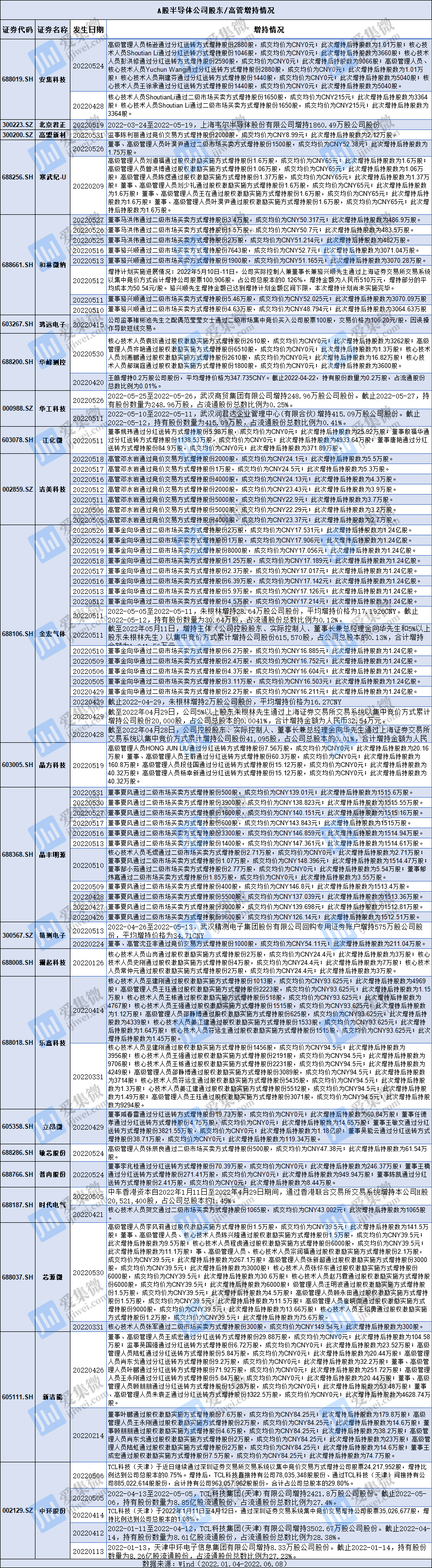 A股半导体板块开启“护盘潮”：33家公司已实施BBIN BBIN宝盈回购 23家公司股东增持(图2)