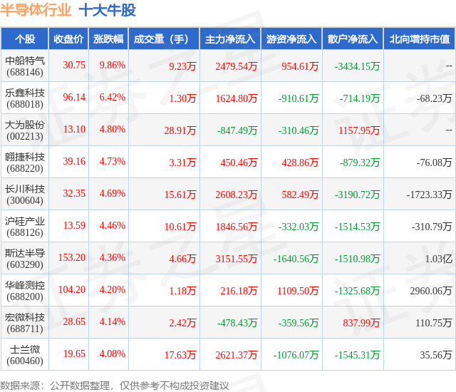 BBIN BBIN宝盈4月9日半导体行业十大牛股一览