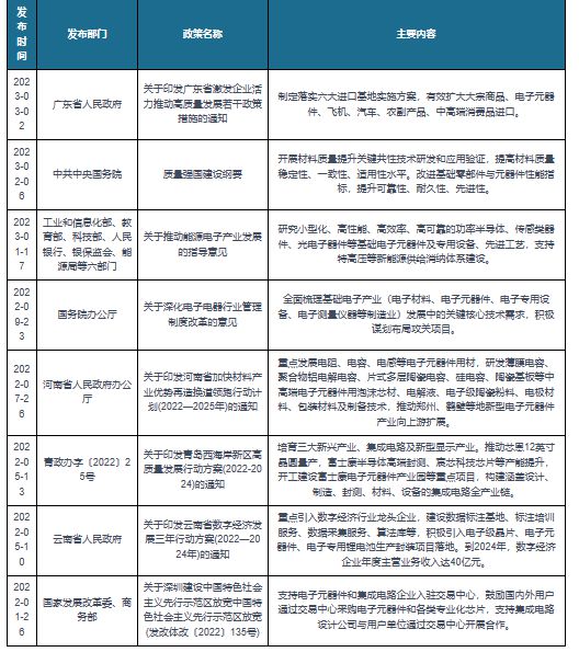 BBIN BBIN宝盈集团我国及部分省市电子元器件相关政策： 加快新型电子元器件产业扩展