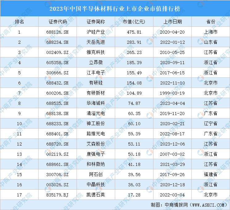 BBIN BBIN宝盈2023年中国半导体材料行业上市企业市值排行榜（附榜单）(图1)