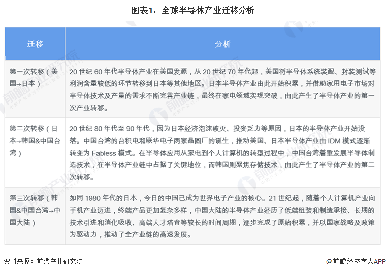 2022年全球半导体行业市场规模及竞争格BBIN BBIN宝盈集团局分析 行业正在快速增长【组图】