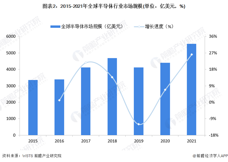 2022年全球半导体行业市场规模及竞争格BBIN BBIN宝盈集团局分析 行业正在快速增长【组图】(图2)