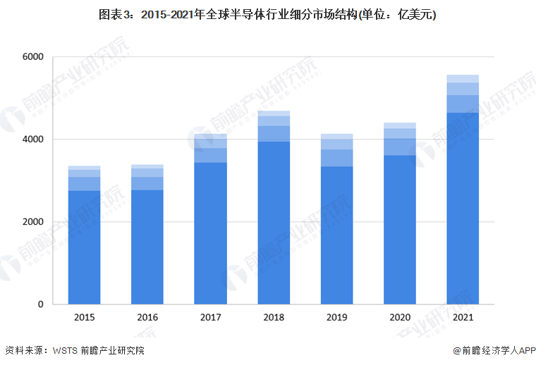 2022年全球半导体行业市场规模及竞争格BBIN BBIN宝盈集团局分析 行业正在快速增长【组图】(图3)