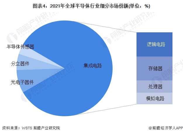 2022年全球半导体行业市场规模及竞争格BBIN BBIN宝盈集团局分析 行业正在快速增长【组图】(图4)