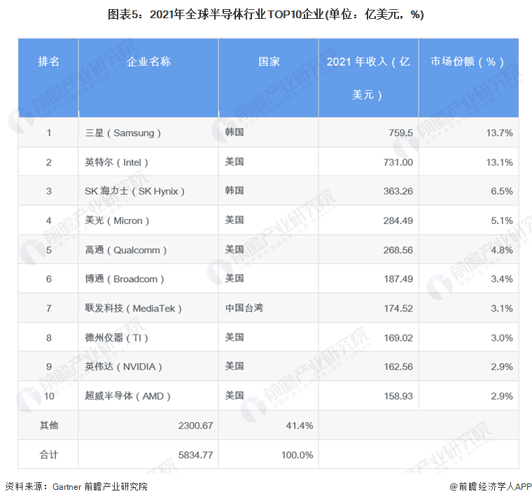 2022年全球半导体行业市场规模及竞争格BBIN BBIN宝盈集团局分析 行业正在快速增长【组图】(图5)