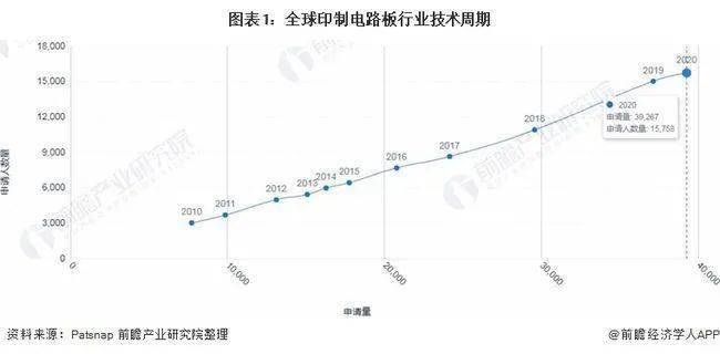 2022年全球PCB行业技术全景图谱BBIN BBIN宝盈集团