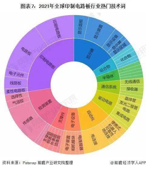 2022年全球PCB行业技术全景图谱BBIN BBIN宝盈集团(图7)