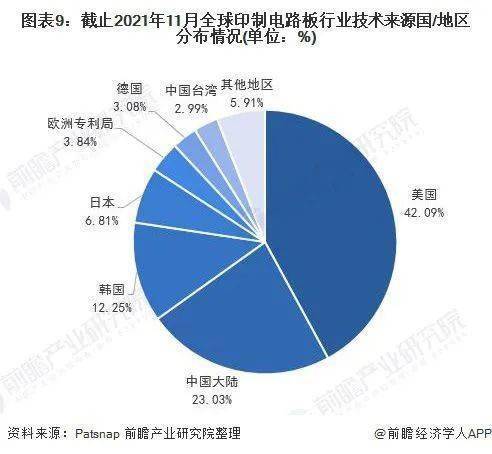 2022年全球PCB行业技术全景图谱BBIN BBIN宝盈集团(图9)