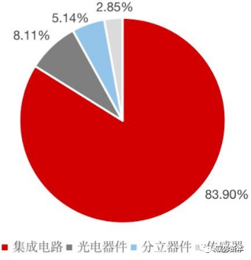 一文看懂半导体封BBIN BBIN宝盈测设备(图2)