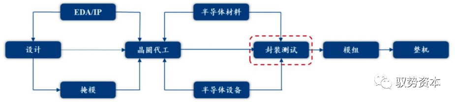 一文看懂半导体封BBIN BBIN宝盈测设备(图10)