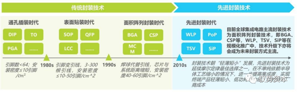 一文看懂半导体封BBIN BBIN宝盈测设备(图15)