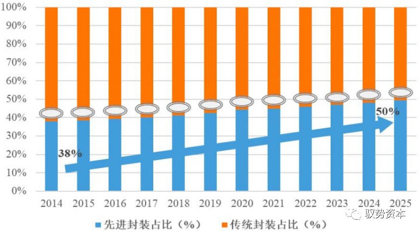 一文看懂半导体封BBIN BBIN宝盈测设备(图17)