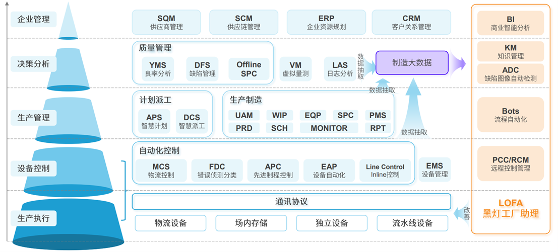 定义 LOFA：翻开黑灯工厂智造新篇章开创泛半导体产业新BBIN BBIN宝盈集团纪元