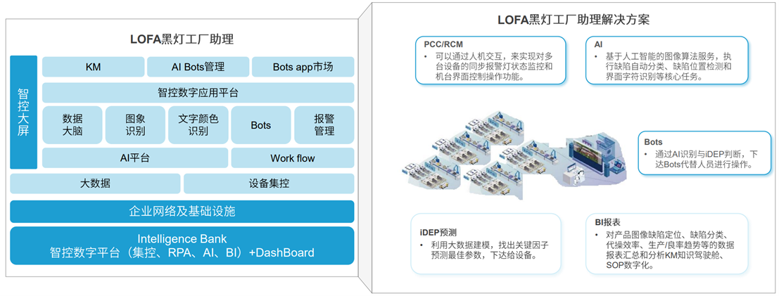 定义 LOFA：翻开黑灯工厂智造新篇章开创泛半导体产业新BBIN BBIN宝盈集团纪元(图2)