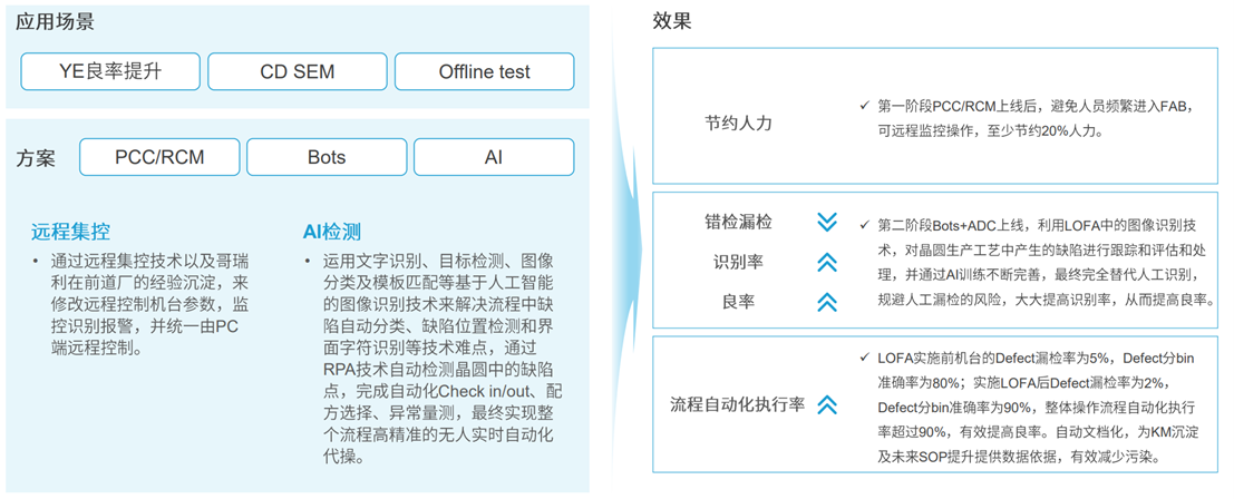 定义 LOFA：翻开黑灯工厂智造新篇章开创泛半导体产业新BBIN BBIN宝盈集团纪元(图4)